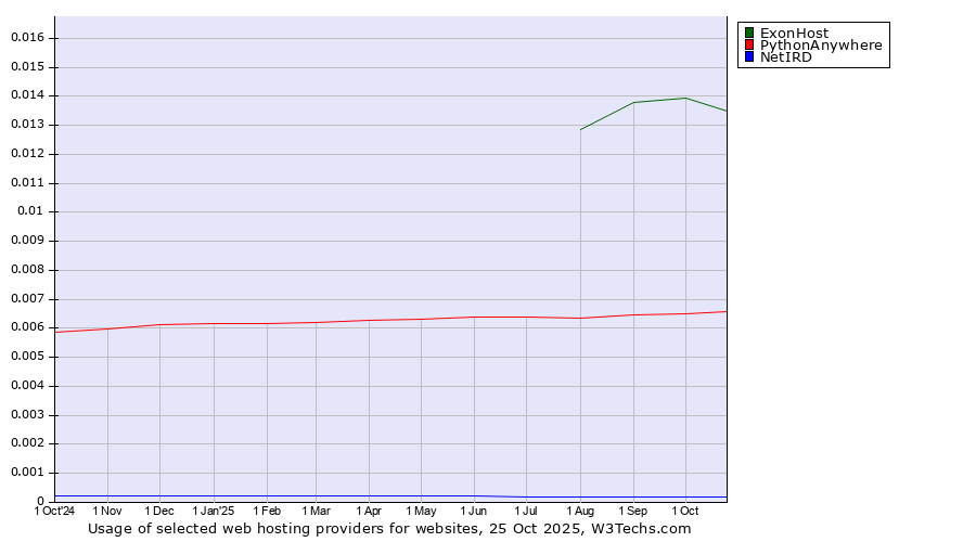 Historical trends in the usage of ExonHost vs. PythonAnywhere vs. NetIRD