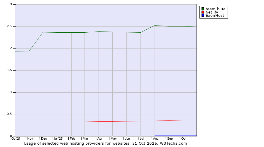 Historical trends in the usage of team.blue vs. Netlify vs. ExonHost