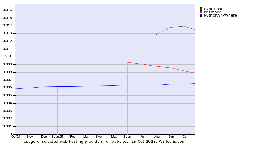 Historical trends in the usage of ExonHost vs. Netmark vs. PythonAnywhere