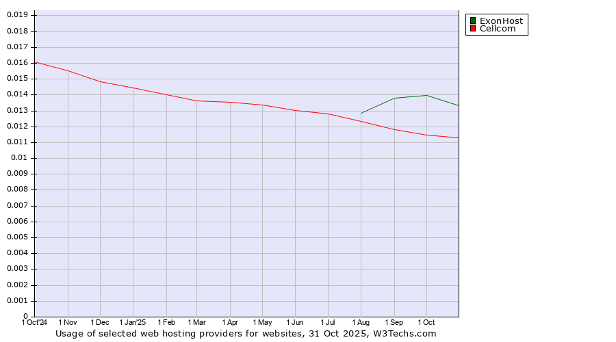 Historical trends in the usage of ExonHost vs. Cellcom
