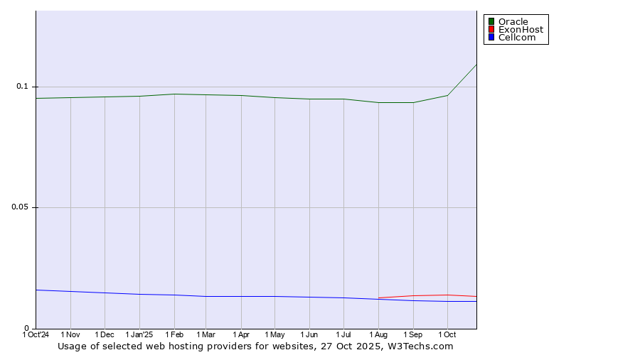 Historical trends in the usage of Oracle vs. ExonHost vs. Cellcom
