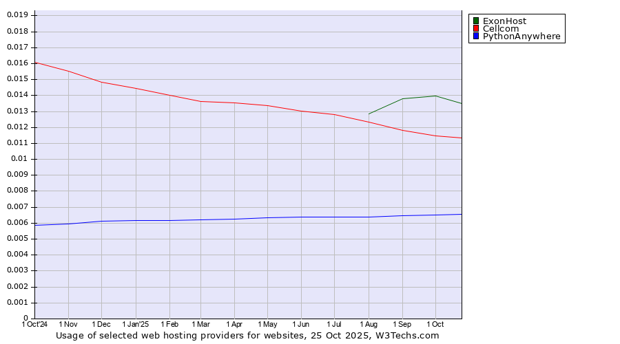 Historical trends in the usage of ExonHost vs. Cellcom vs. PythonAnywhere