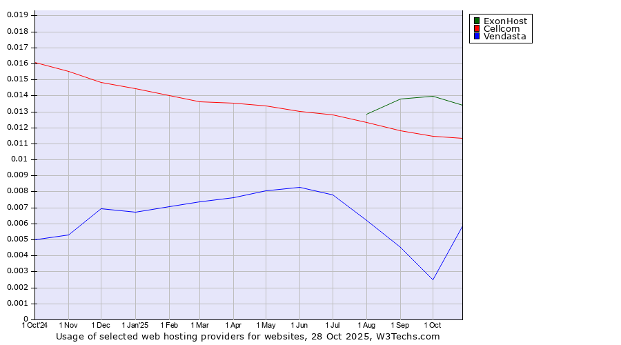 Historical trends in the usage of ExonHost vs. Cellcom vs. Vendasta