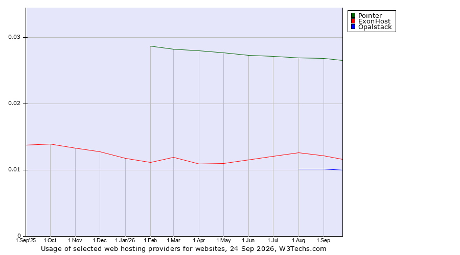 Historical trends in the usage of Pointer vs. ExonHost vs. Opalstack