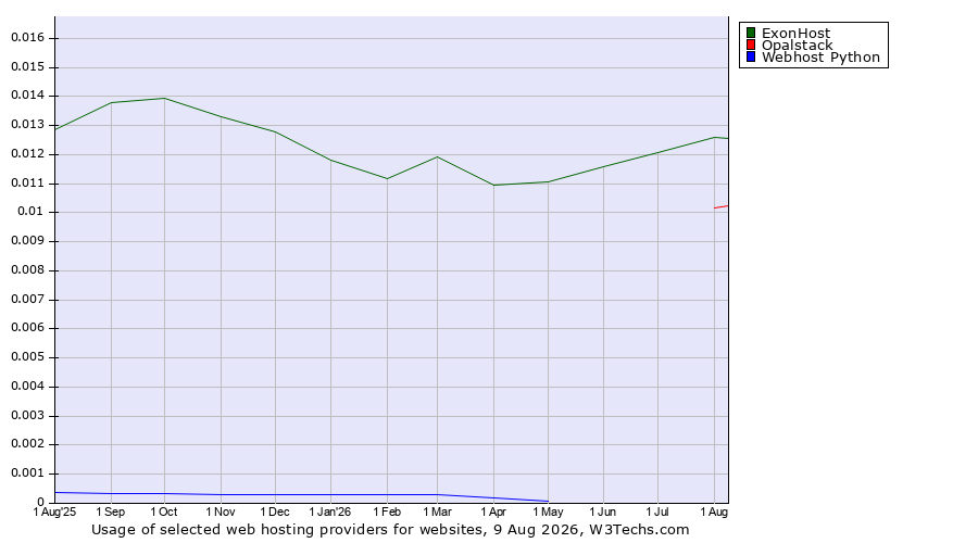 Historical trends in the usage of ExonHost vs. Opalstack vs. Webhost Python