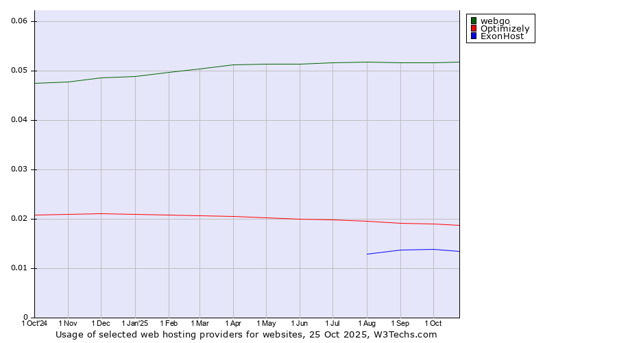 Historical trends in the usage of webgo vs. Optimizely vs. ExonHost