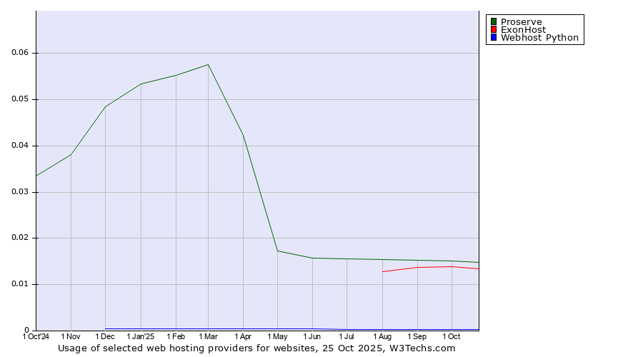 Historical trends in the usage of Proserve vs. ExonHost vs. Webhost Python