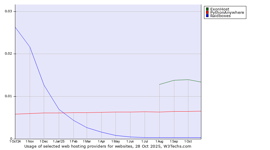 Historical trends in the usage of ExonHost vs. PythonAnywhere vs. Raidboxes