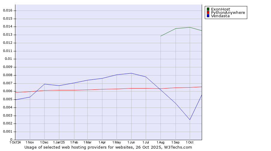 Historical trends in the usage of ExonHost vs. PythonAnywhere vs. Vendasta