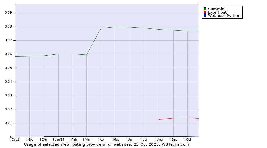 Historical trends in the usage of Summit vs. ExonHost vs. Webhost Python