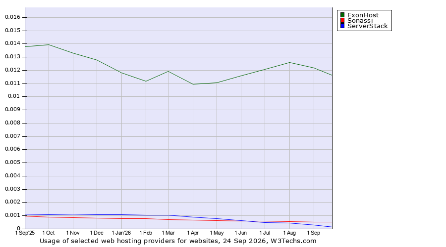 Historical trends in the usage of ExonHost vs. Sonassi vs. ServerStack
