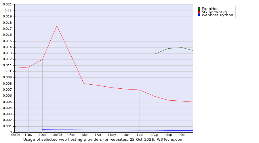 Historical trends in the usage of ExonHost vs. 5G Networks vs. Webhost Python