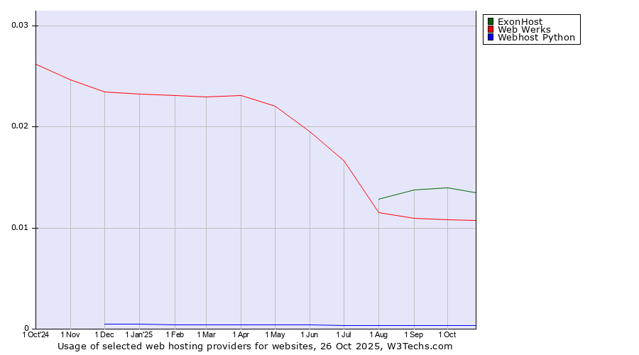 Historical trends in the usage of ExonHost vs. Web Werks vs. Webhost Python