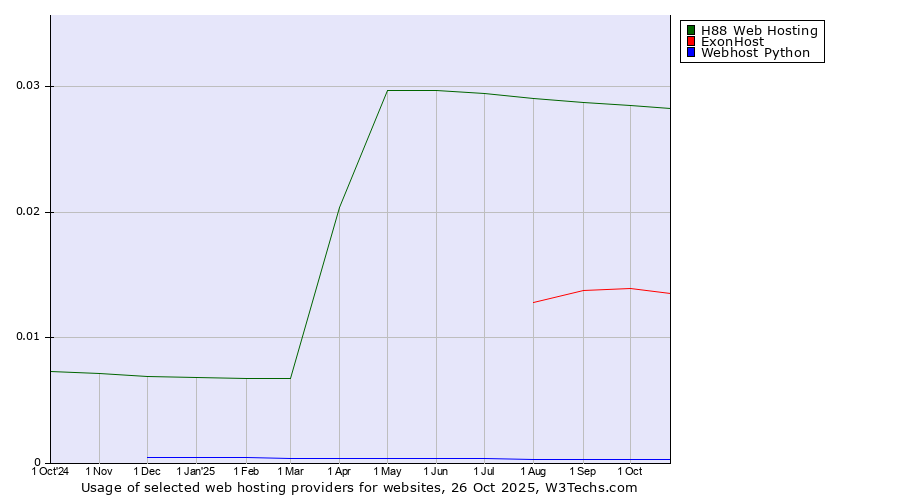 Historical trends in the usage of H88 Web Hosting vs. ExonHost vs. Webhost Python