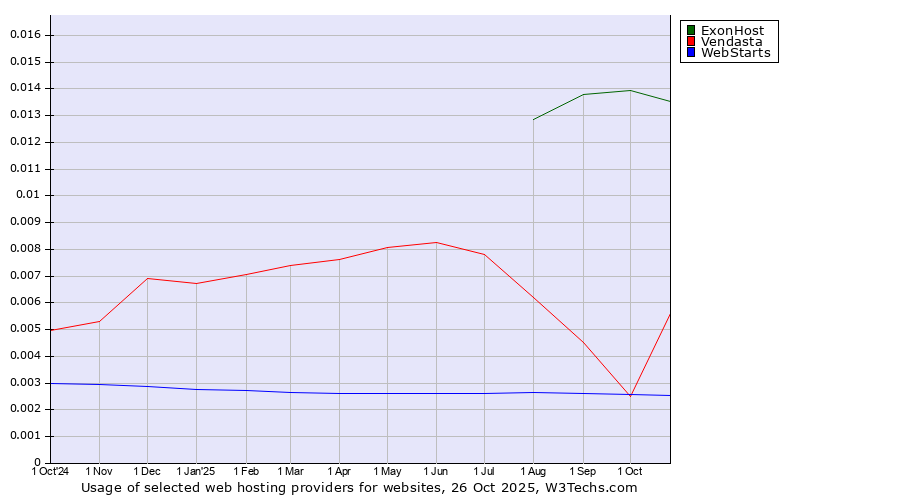 Historical trends in the usage of ExonHost vs. Vendasta vs. WebStarts