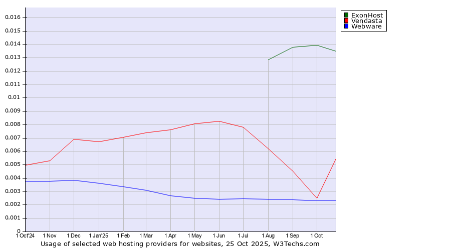 Historical trends in the usage of ExonHost vs. Vendasta vs. Webware