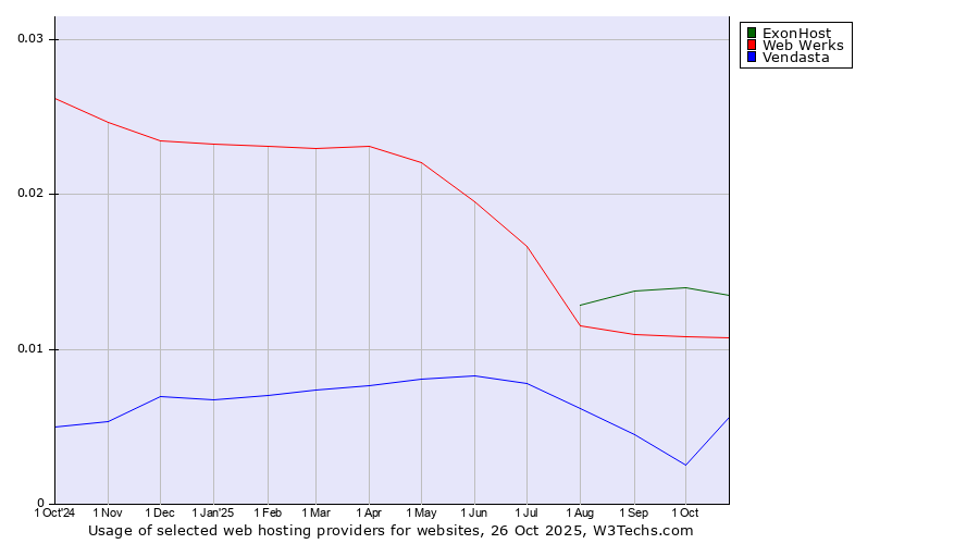 Historical trends in the usage of ExonHost vs. Web Werks vs. Vendasta