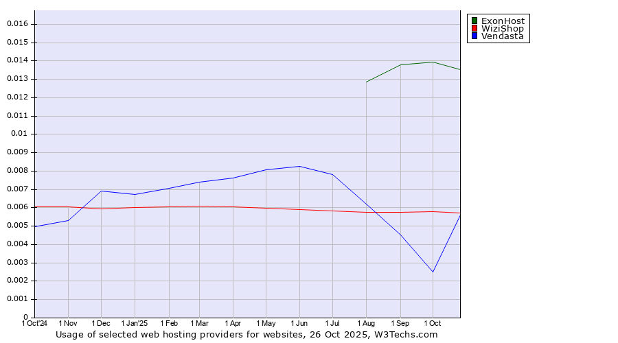 Historical trends in the usage of ExonHost vs. WiziShop vs. Vendasta