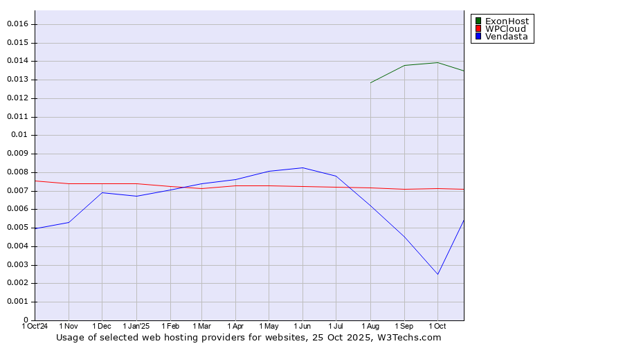 Historical trends in the usage of ExonHost vs. WPCloud vs. Vendasta