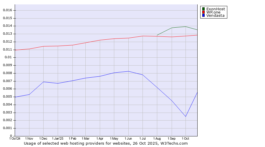 Historical trends in the usage of ExonHost vs. WP.one vs. Vendasta