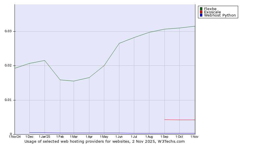 Historical trends in the usage of Flexbe vs. Exoscale vs. Webhost Python
