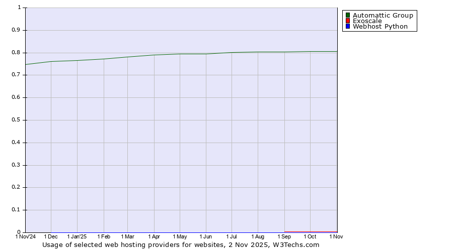 Historical trends in the usage of Automattic Group vs. Exoscale vs. Webhost Python