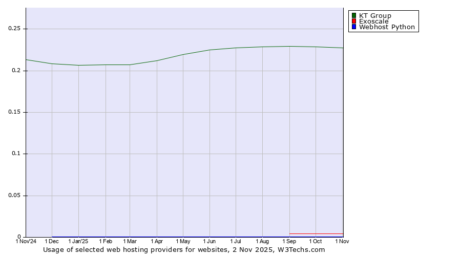 Historical trends in the usage of KT Group vs. Exoscale vs. Webhost Python