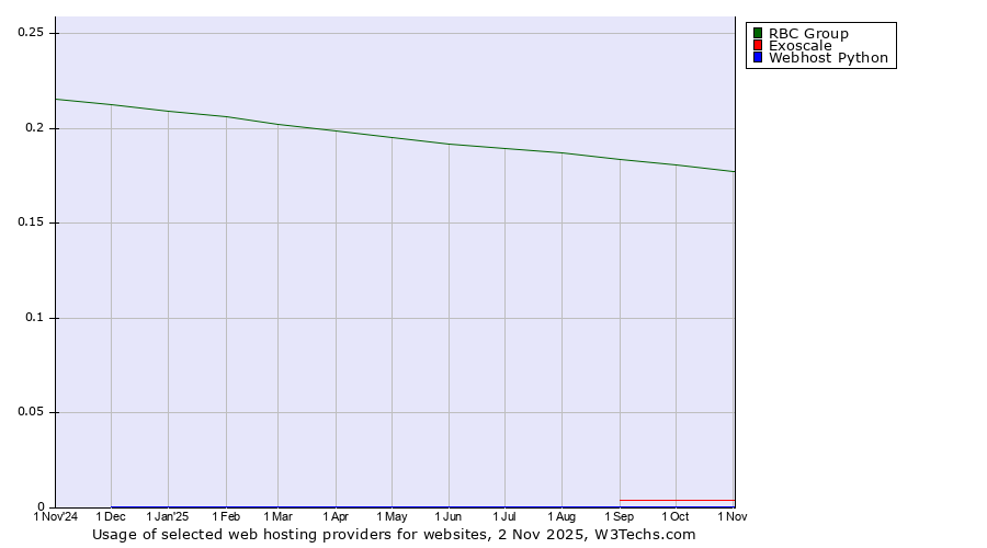 Historical trends in the usage of RBC Group vs. Exoscale vs. Webhost Python