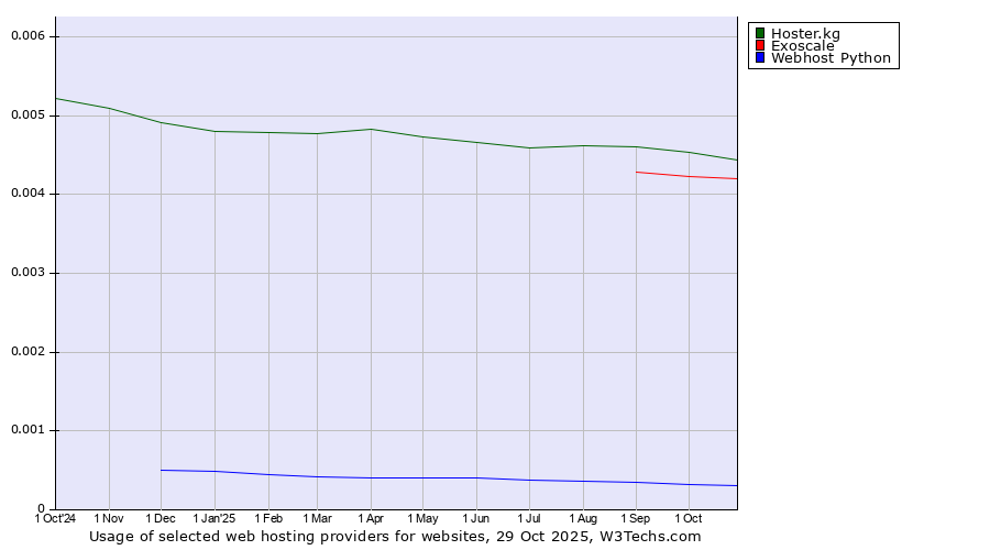 Historical trends in the usage of Hoster.kg vs. Exoscale vs. Webhost Python