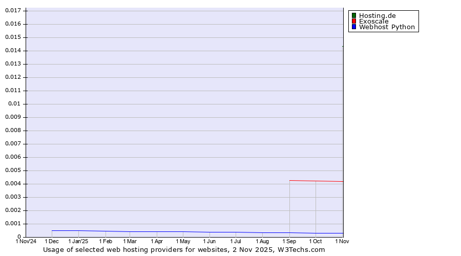 Historical trends in the usage of Hosting.de vs. Exoscale vs. Webhost Python