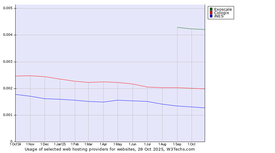 Historical trends in the usage of Exoscale vs. Cologix vs. iNES