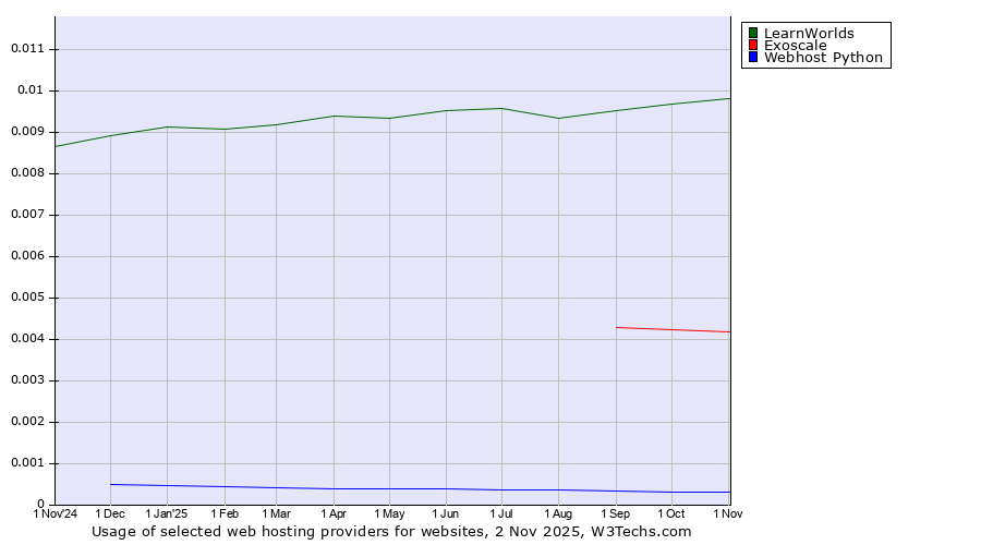 Historical trends in the usage of LearnWorlds vs. Exoscale vs. Webhost Python