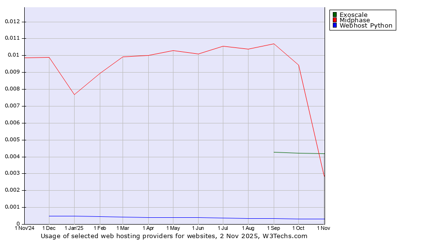 Historical trends in the usage of Exoscale vs. Midphase vs. Webhost Python