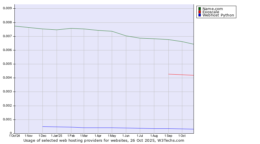 Historical trends in the usage of Name.com vs. Exoscale vs. Webhost Python