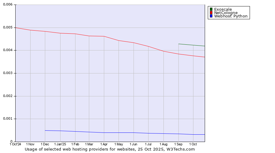 Historical trends in the usage of Exoscale vs. NetCologne vs. Webhost Python