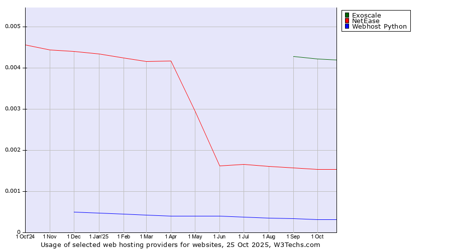Historical trends in the usage of Exoscale vs. NetEase vs. Webhost Python