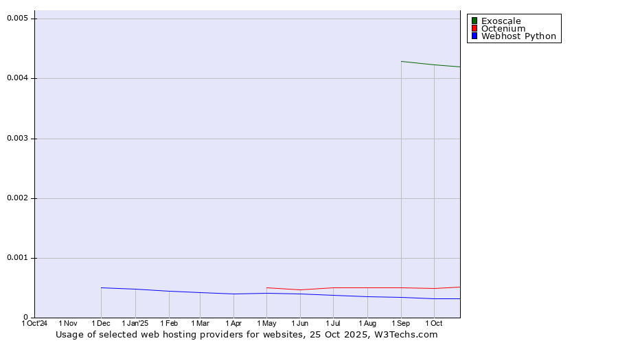 Historical trends in the usage of Exoscale vs. Octenium vs. Webhost Python