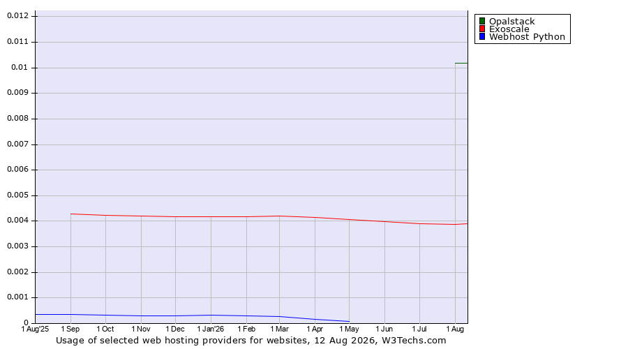 Historical trends in the usage of Opalstack vs. Exoscale vs. Webhost Python