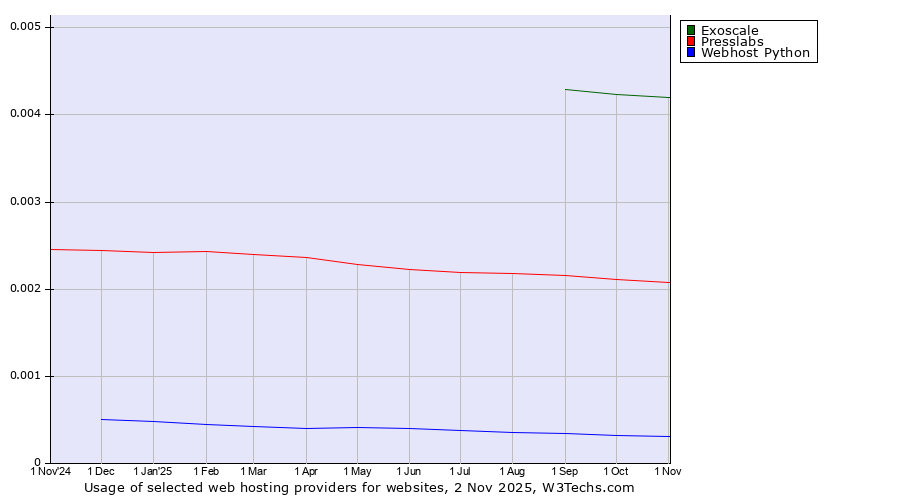 Historical trends in the usage of Exoscale vs. Presslabs vs. Webhost Python