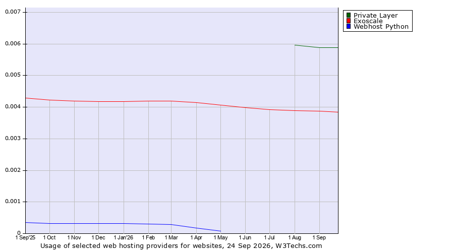 Historical trends in the usage of Private Layer vs. Exoscale vs. Webhost Python