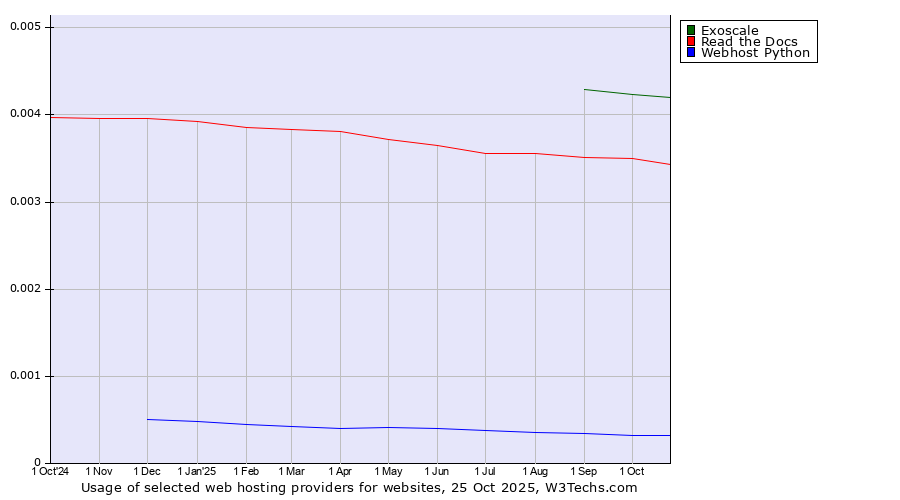Historical trends in the usage of Exoscale vs. Read the Docs vs. Webhost Python