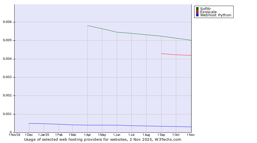 Historical trends in the usage of Softtr vs. Exoscale vs. Webhost Python