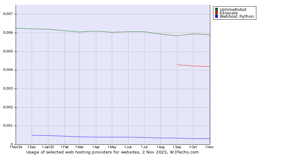 Historical trends in the usage of UptimeRobot vs. Exoscale vs. Webhost Python