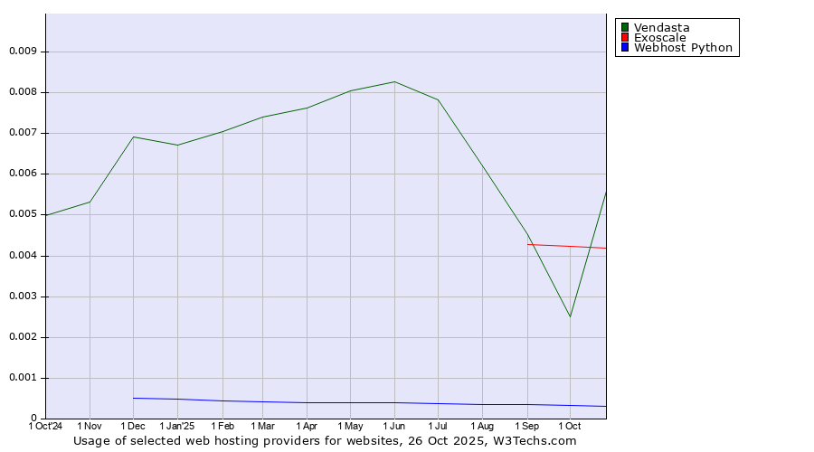 Historical trends in the usage of Vendasta vs. Exoscale vs. Webhost Python