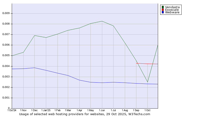 Historical trends in the usage of Vendasta vs. Exoscale vs. Webware