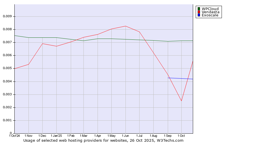 Historical trends in the usage of WPCloud vs. Vendasta vs. Exoscale