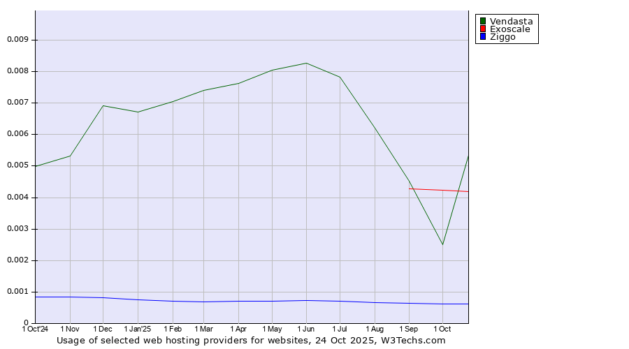 Historical trends in the usage of Exoscale vs. Vendasta vs. Ziggo