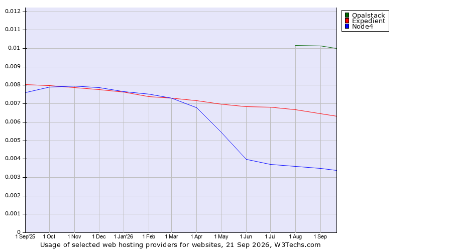 Historical trends in the usage of Opalstack vs. Expedient vs. Node4