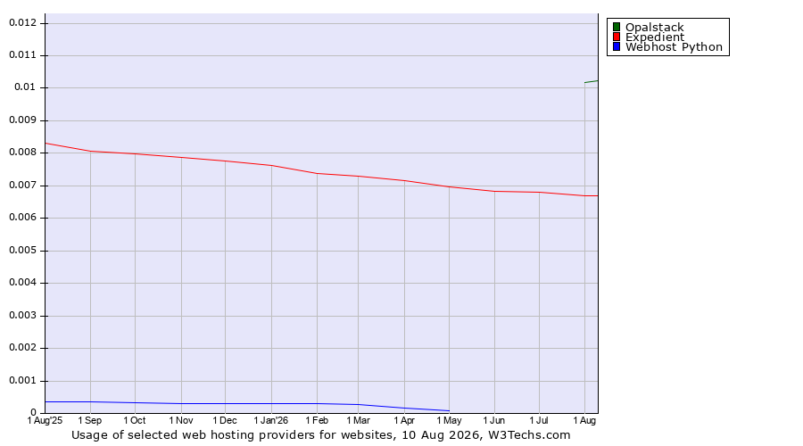Historical trends in the usage of Opalstack vs. Expedient vs. Webhost Python