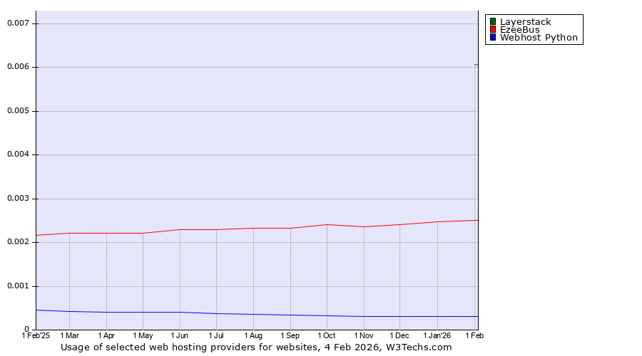 Historical trends in the usage of Layerstack vs. EzeeBus vs. Webhost Python